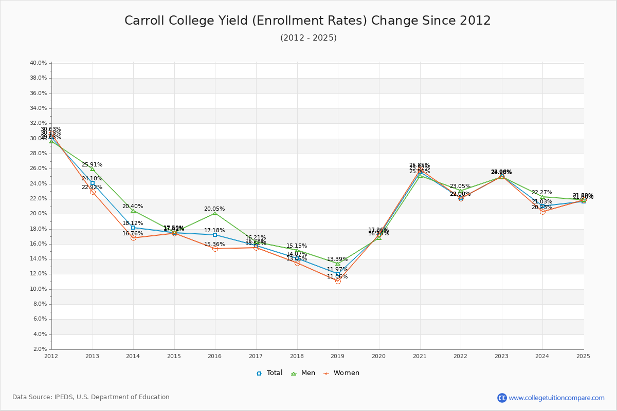 Carroll College enrollment rate trends chart showing historical yield changes from 2015 to 2025
