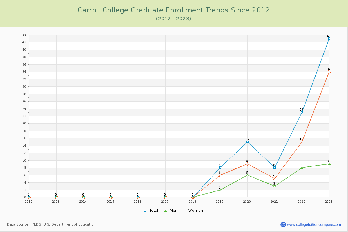 Carroll College Graduate Enrollment Trends Chart