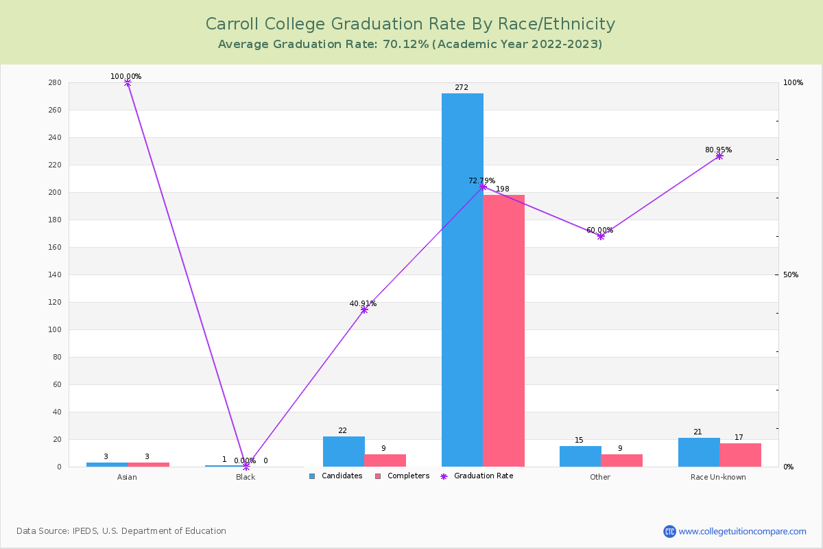Carroll College graduate rate by race