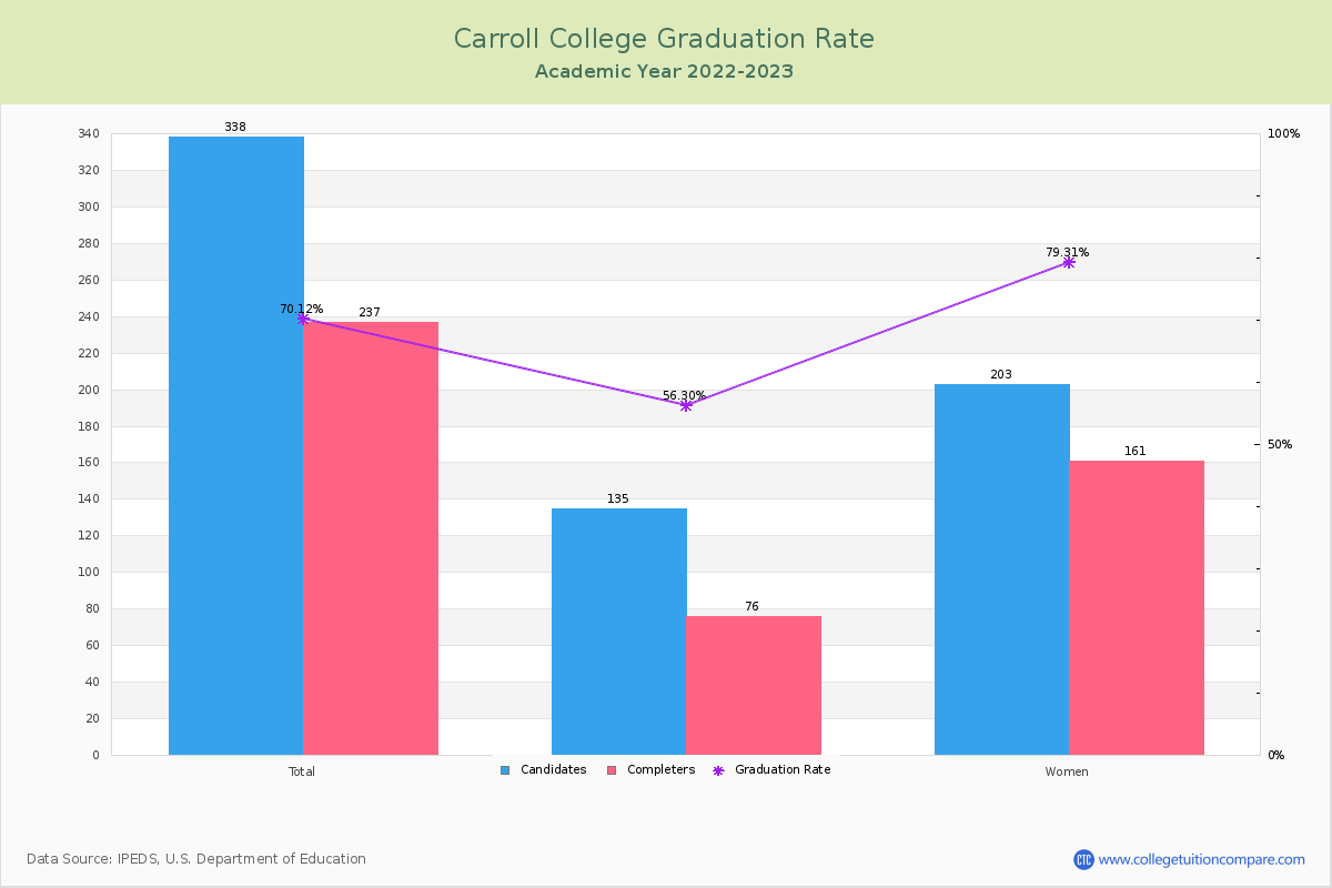 Carroll College graduate rate