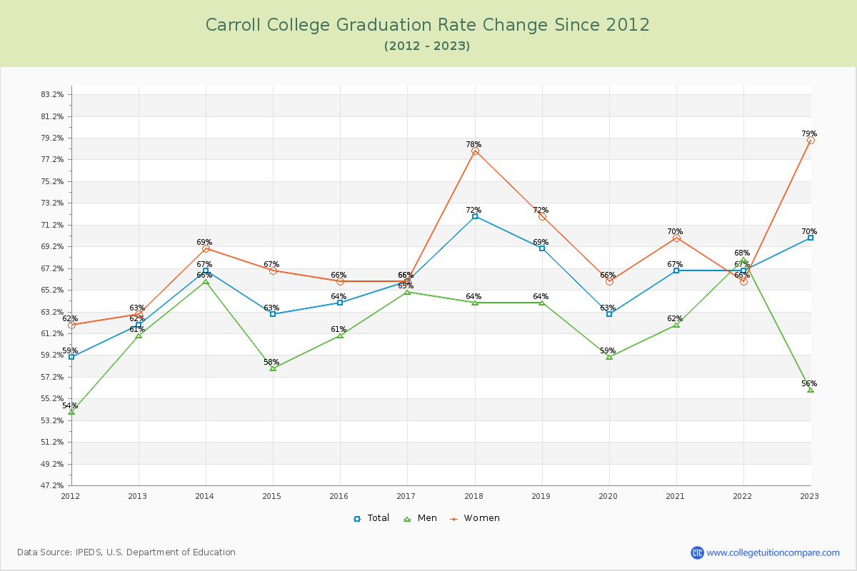 Carroll College Graduation Rate Changes Chart
