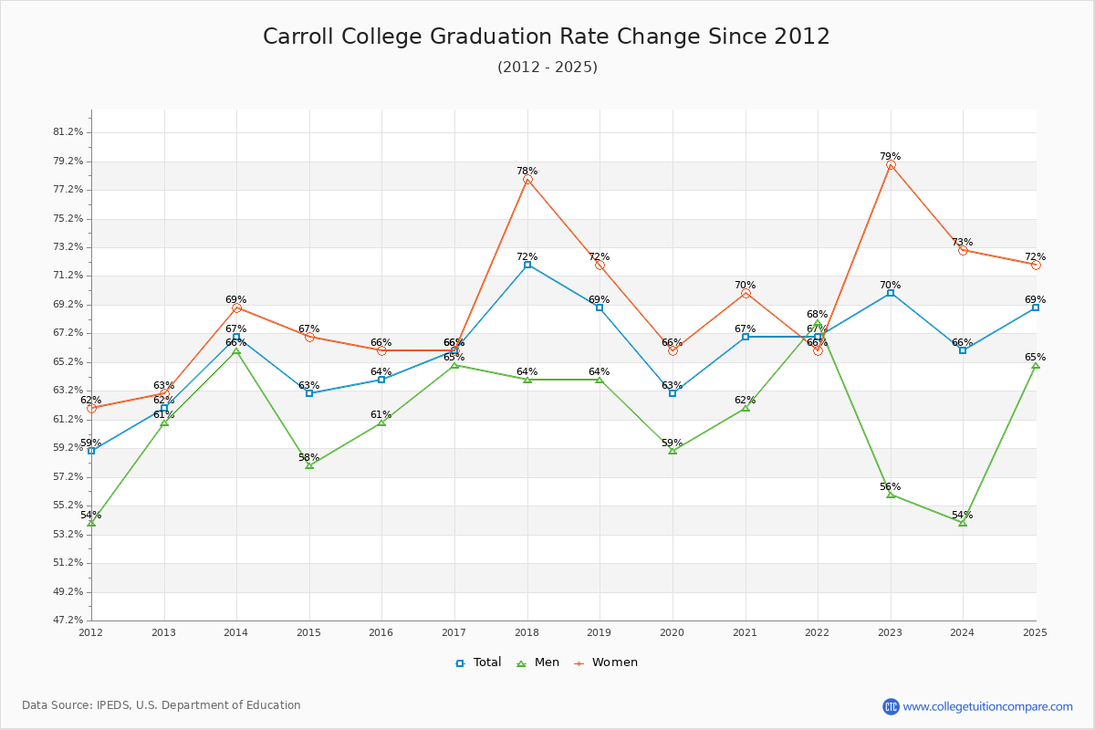 Carroll College Graduation Rate Changes Chart