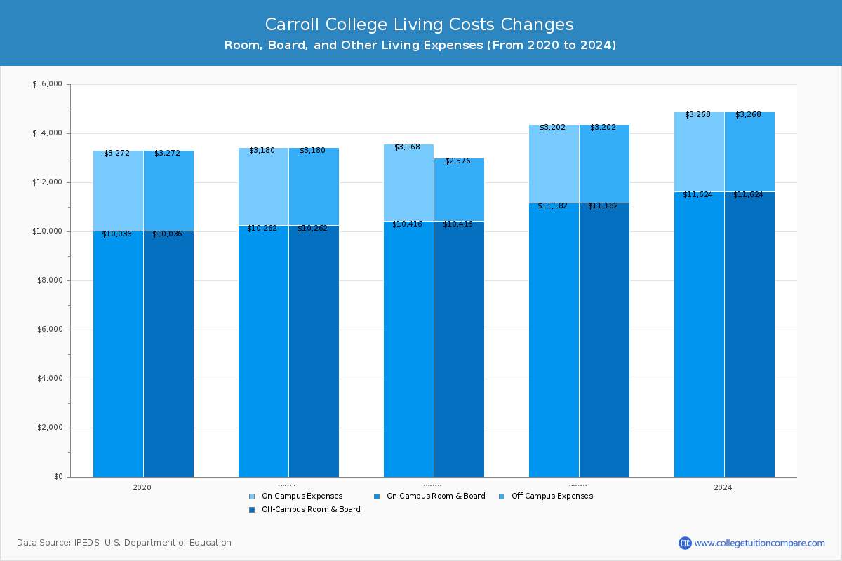 Carroll College - Room and Board Coost Chart
