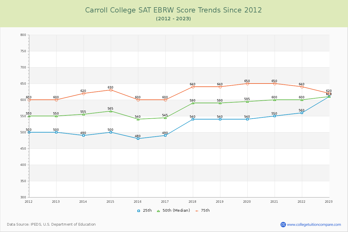 Carroll College SAT EBRW (Evidence-Based Reading and Writing) Trends Chart