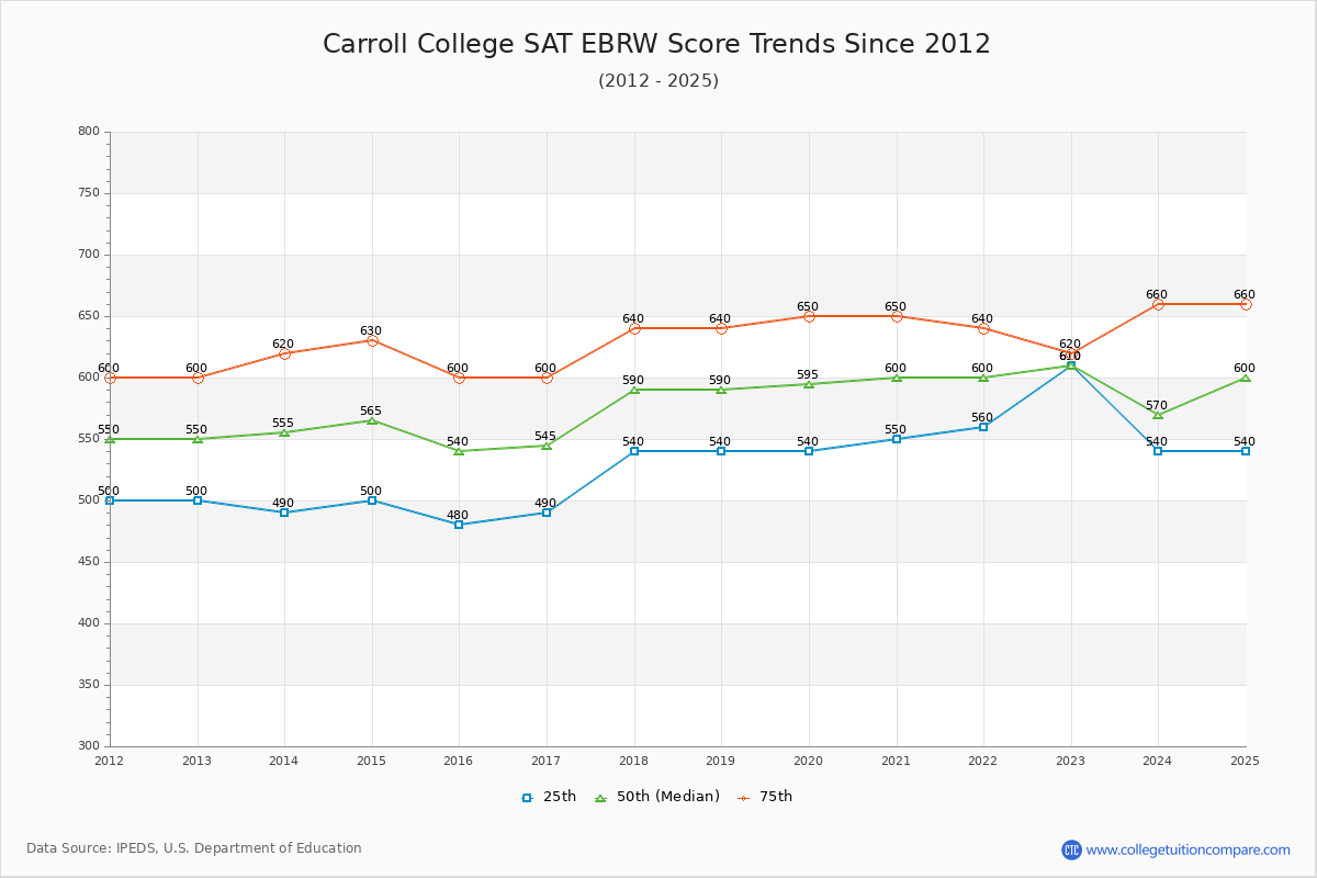 Carroll College SAT EBRW (Evidence-Based Reading and Writing) Trends Chart
