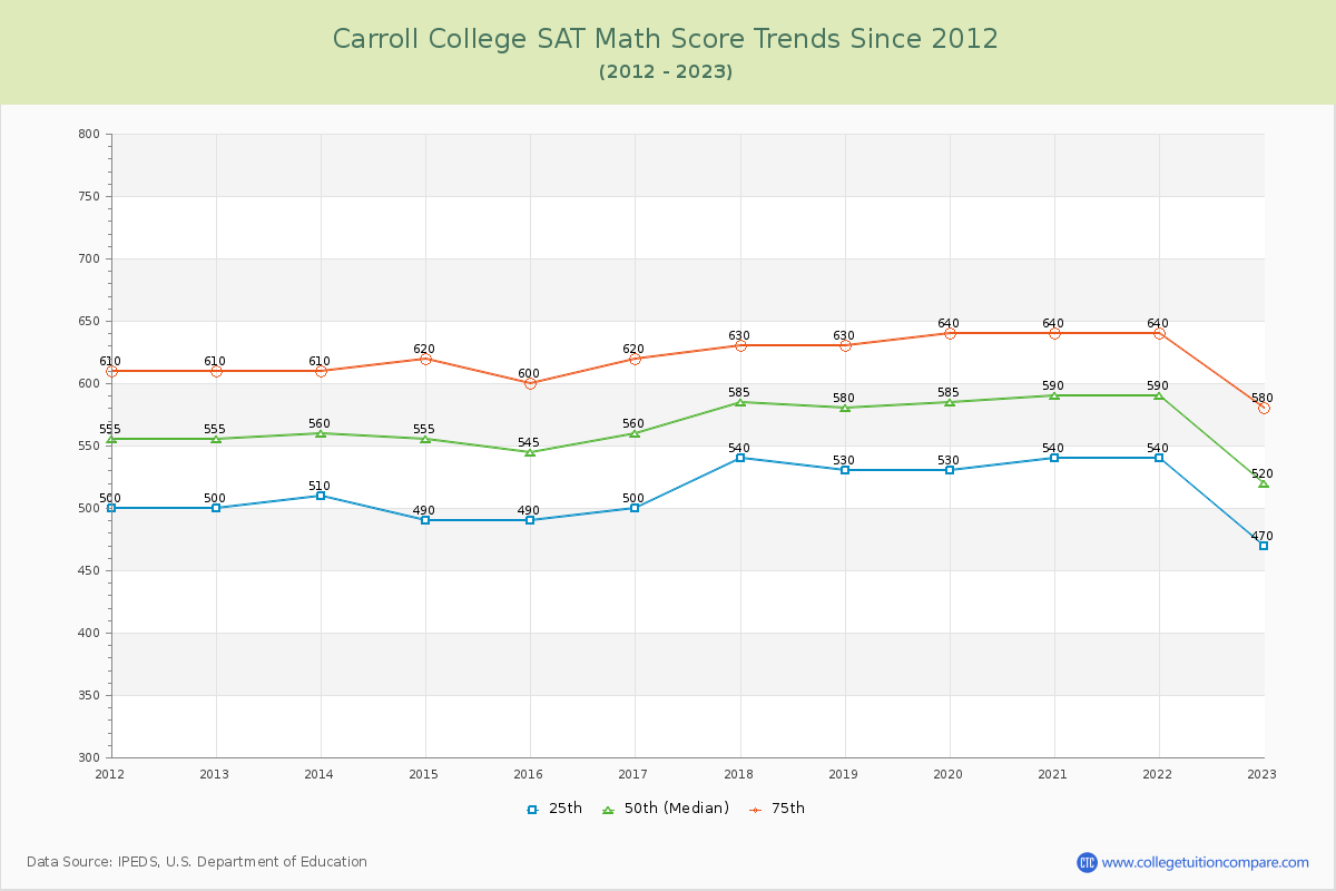 Carroll College SAT Math Score Trends Chart