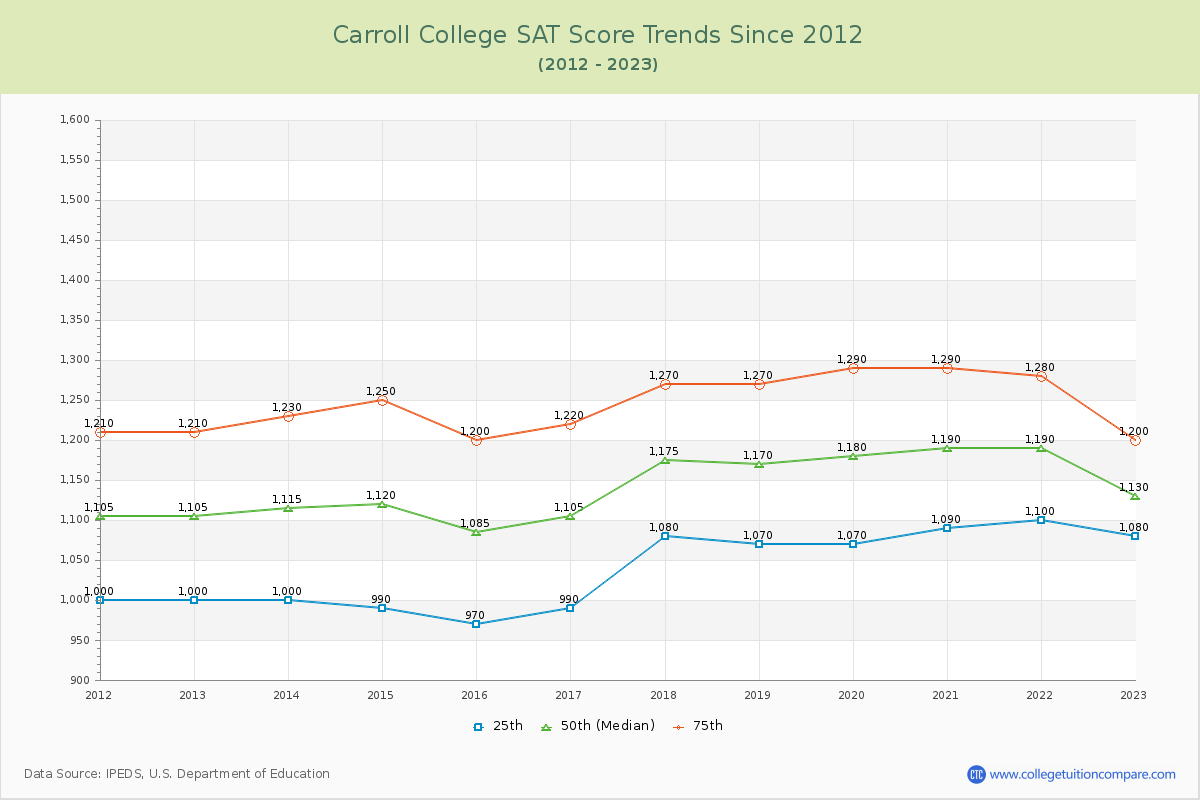 Carroll College SAT Score Trends Chart