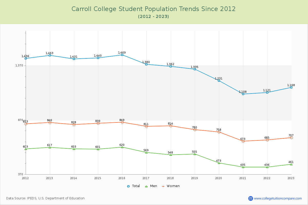 Carroll College Enrollment Trends Chart