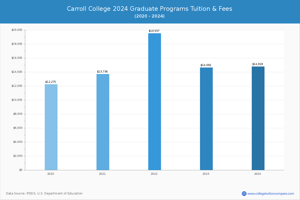 Carroll College - Graduate Tuition Chart