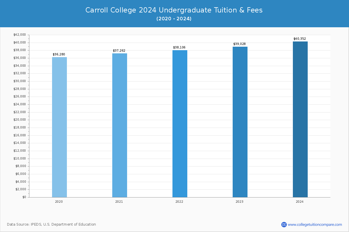 Carroll College - Undergraduate Tuition Chart