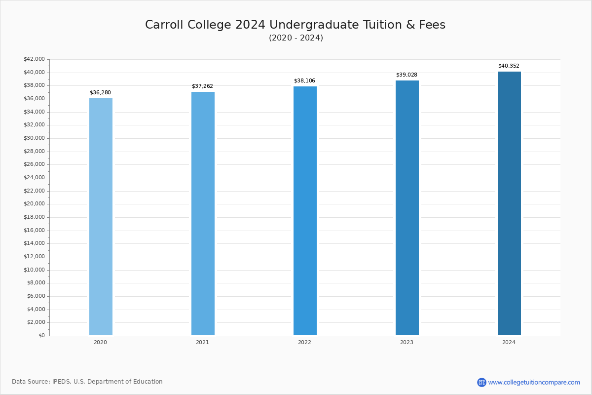 Carroll College - Undergraduate Tuition Chart