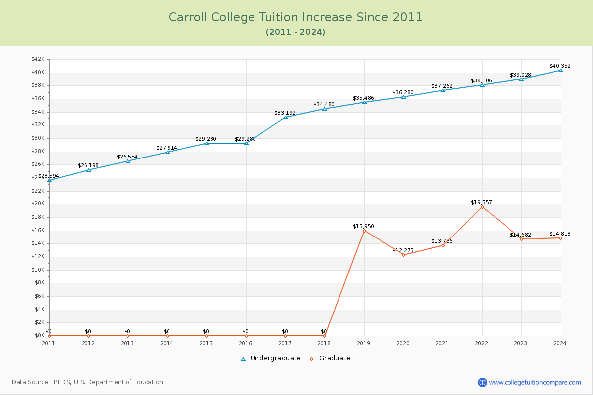 Carroll College Tuition & Fees Changes Chart
