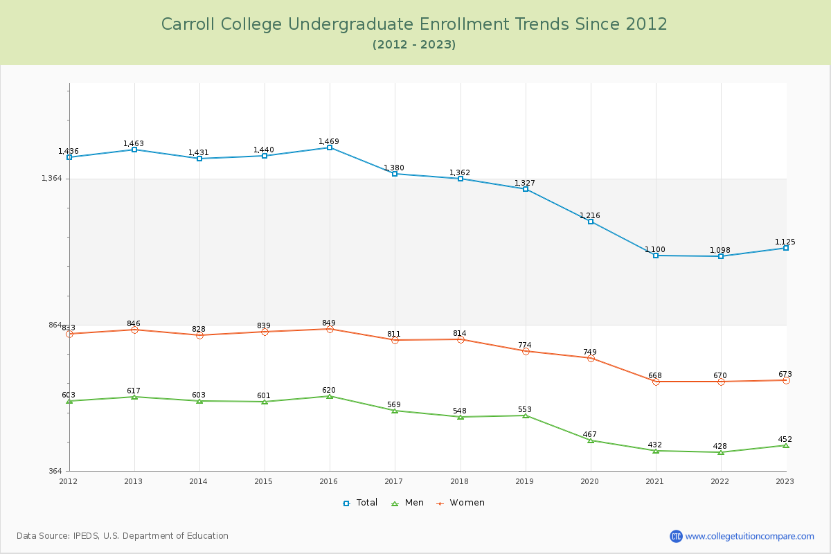 Carroll College Undergraduate Enrollment Trends Chart
