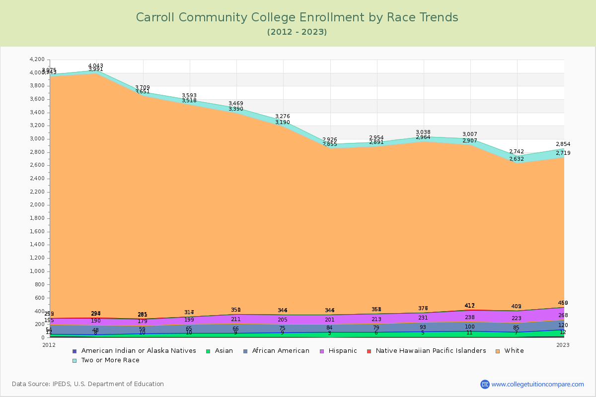 Carroll Community College Enrollment by Race Trends Chart