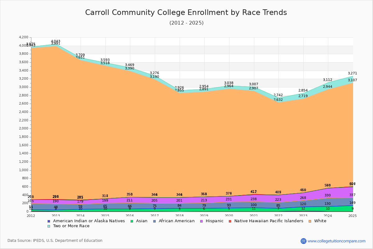 Carroll Community College Enrollment by Race Trends Chart