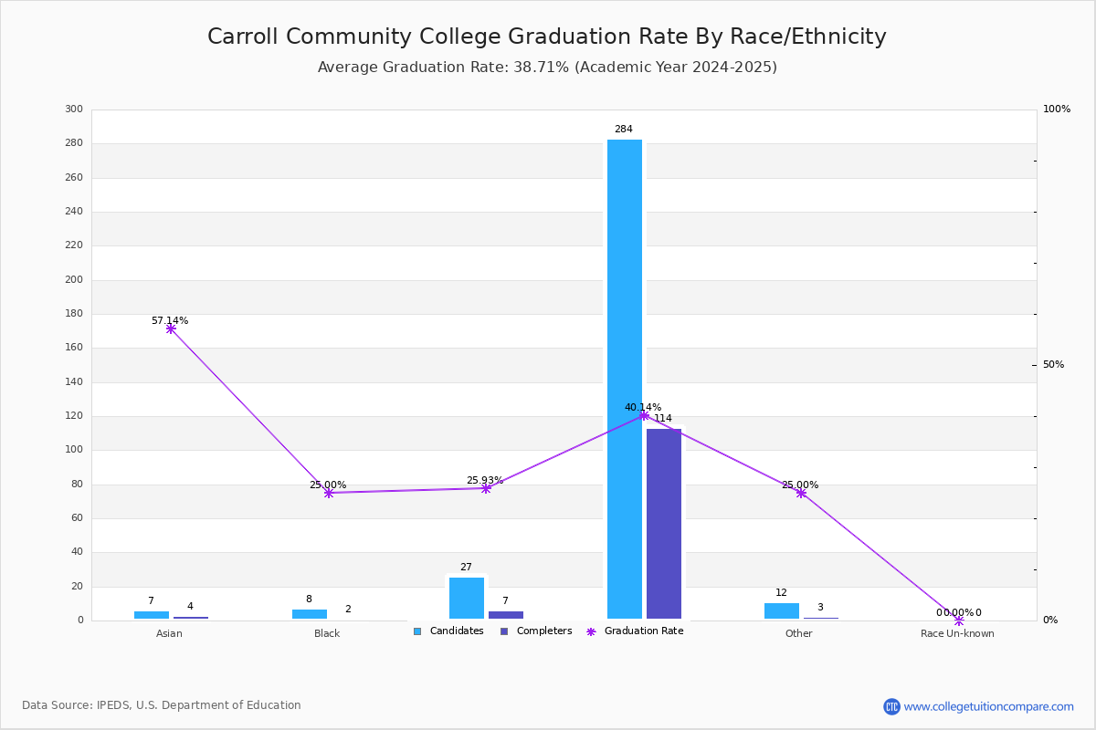 Carroll Community College Graduation Rate