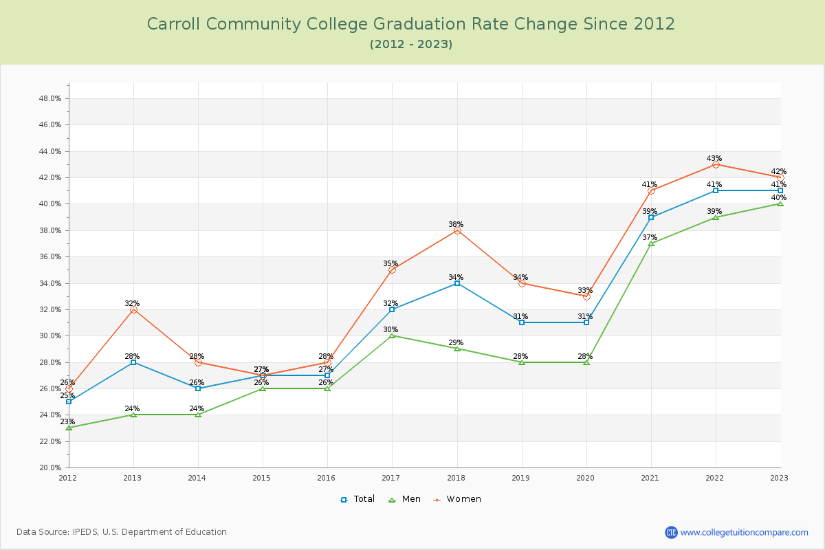 Carroll Community College Graduation Rate Changes Chart