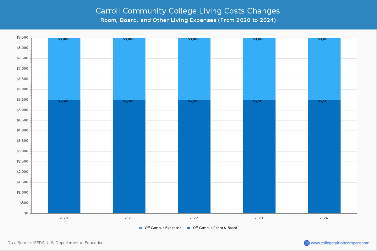 Carroll Community College - Room and Board Coost Chart