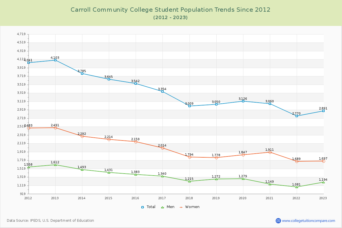 Carroll Community College Enrollment Trends Chart