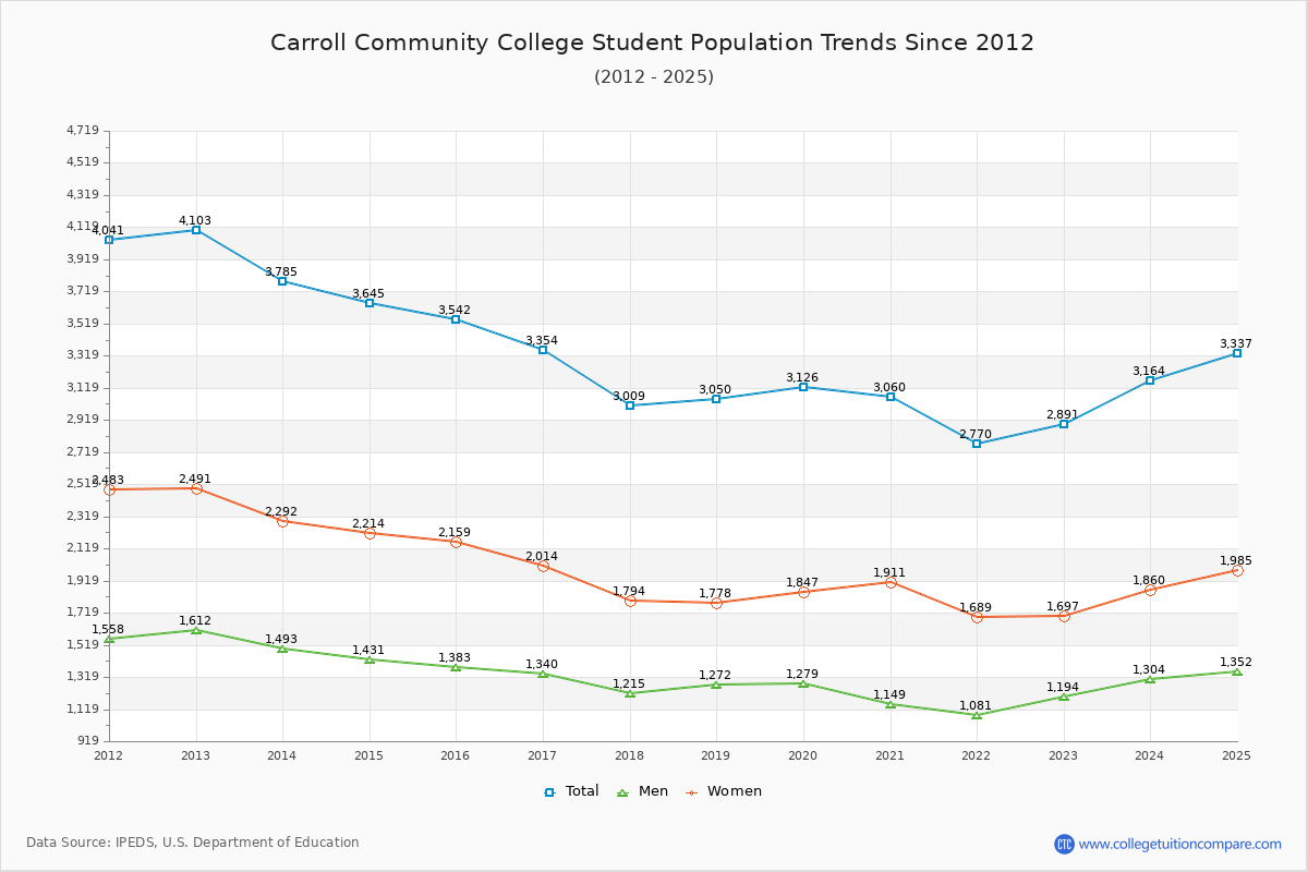 Carroll Community College Enrollment Trends Chart