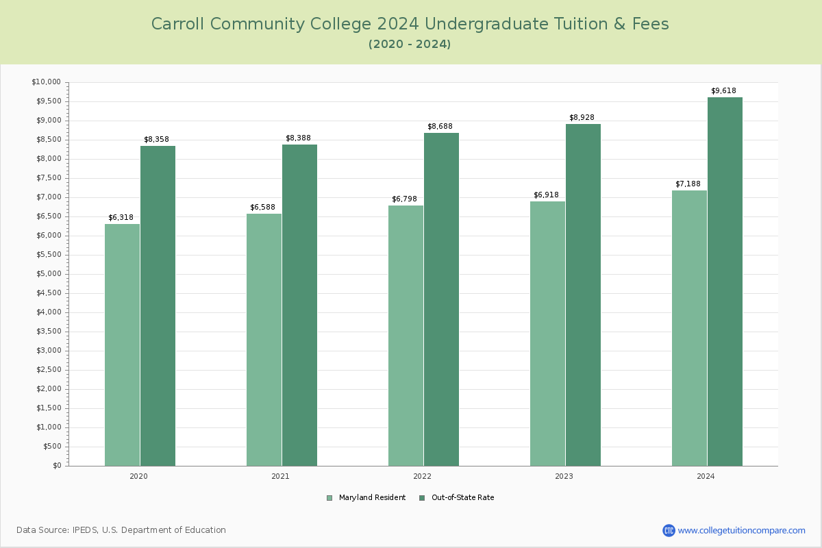 Carroll Community College - Undergraduate Tuition Chart