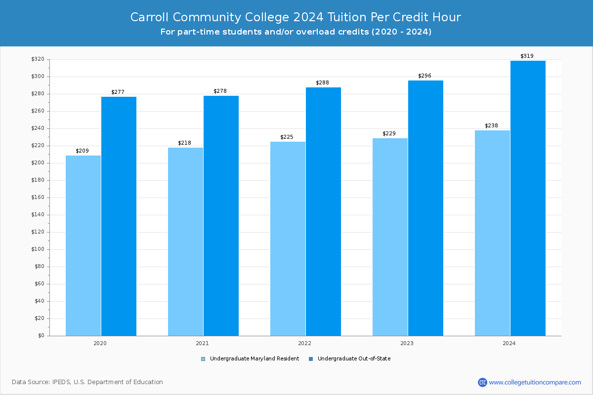 Carroll Community College - Tuition per Credit Hour