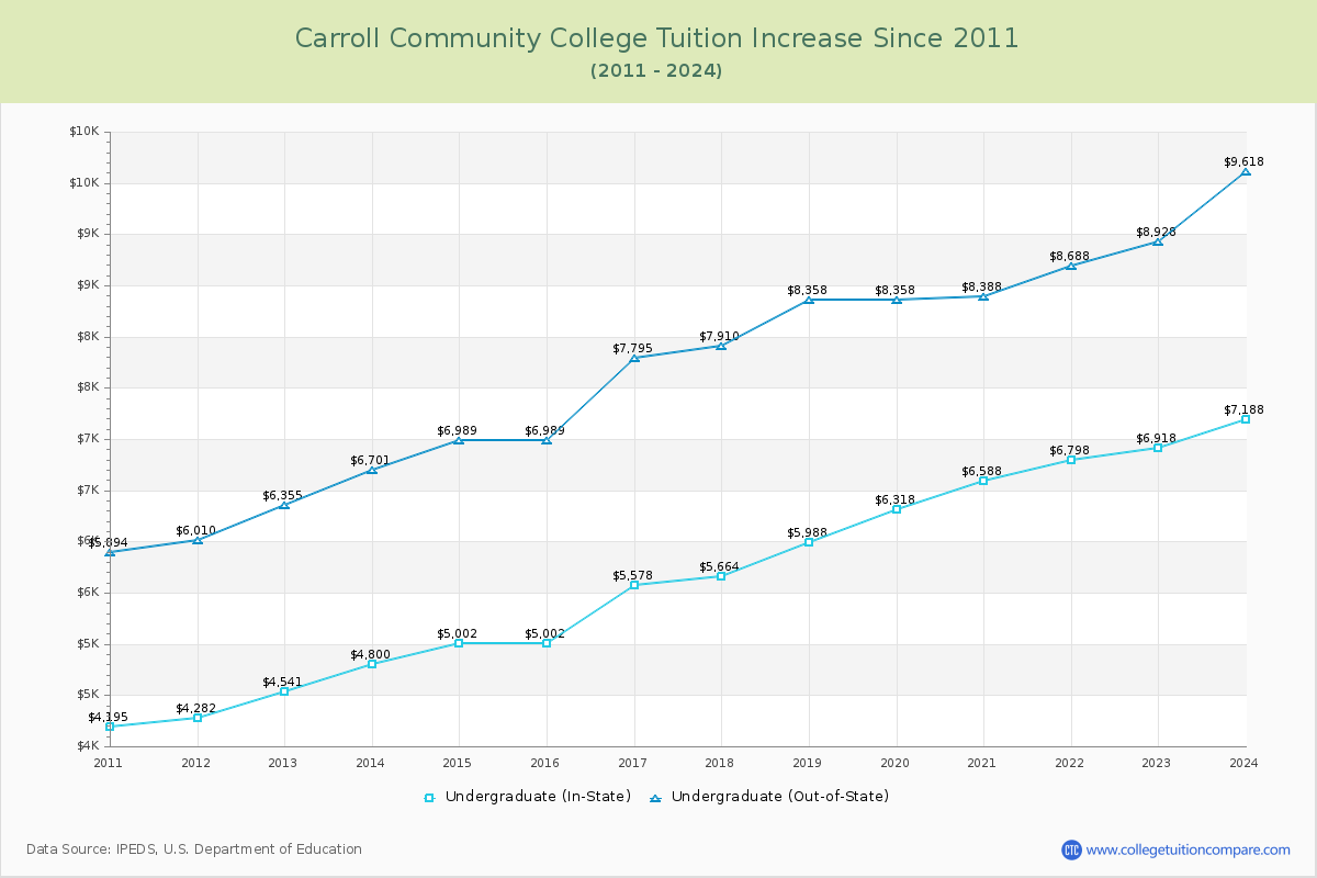 Carroll Community College Tuition & Fees Changes Chart