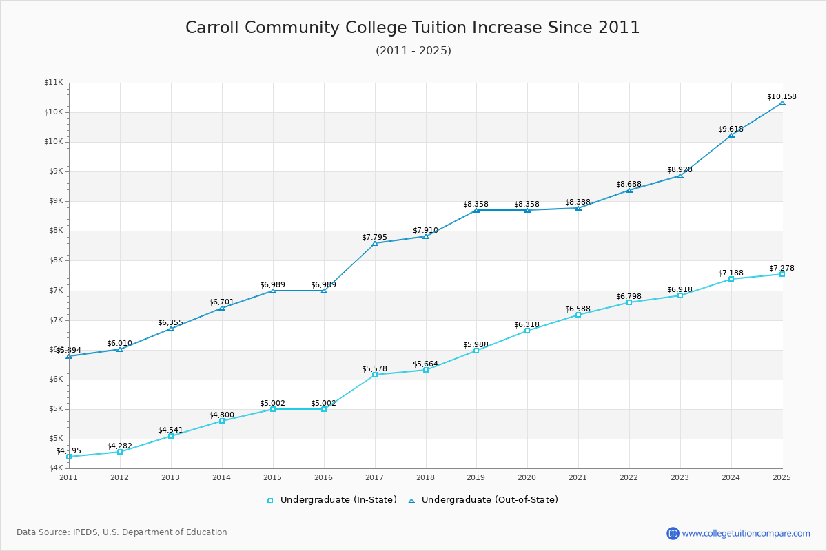Carroll Community College Tuition & Fees Changes Chart