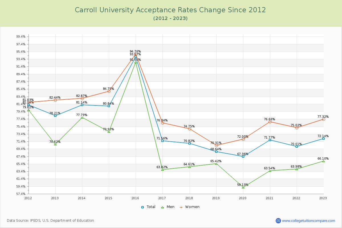 Carroll University Acceptance Rate Changes Chart