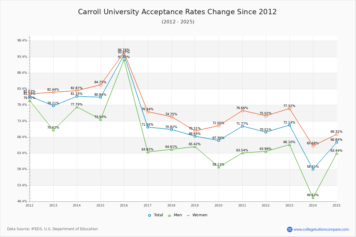 Carroll University Acceptance Rate Trends Over Time - Historical Admission Rate Data Visualization Chart
