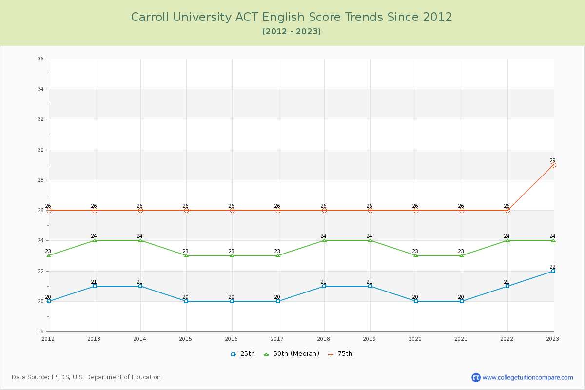 Carroll University ACT English Trends Chart