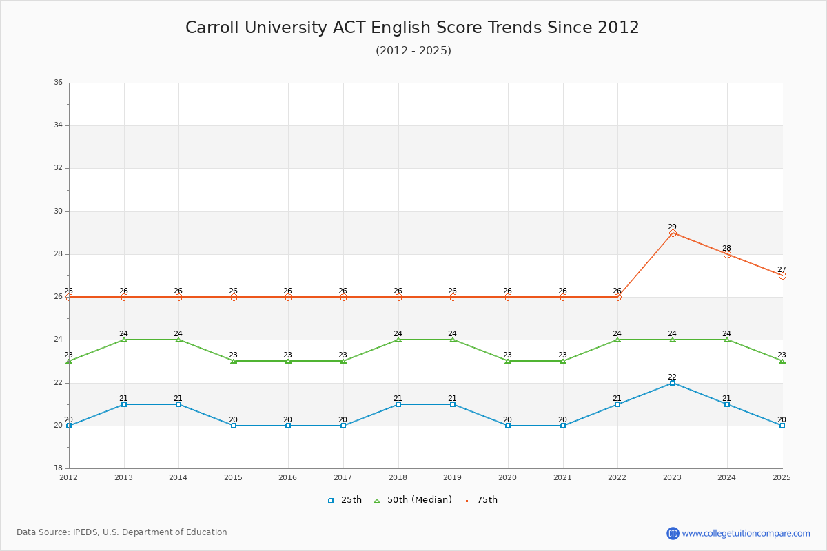 Carroll University ACT English Trends Chart
