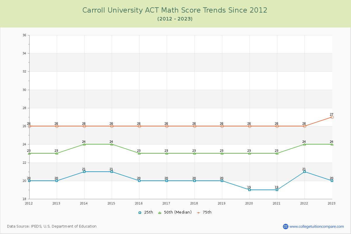 Carroll University ACT Math Score Trends Chart