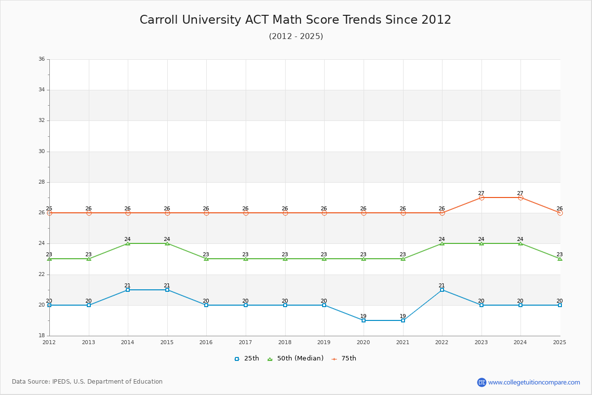 Carroll University ACT Math Score Trends Chart