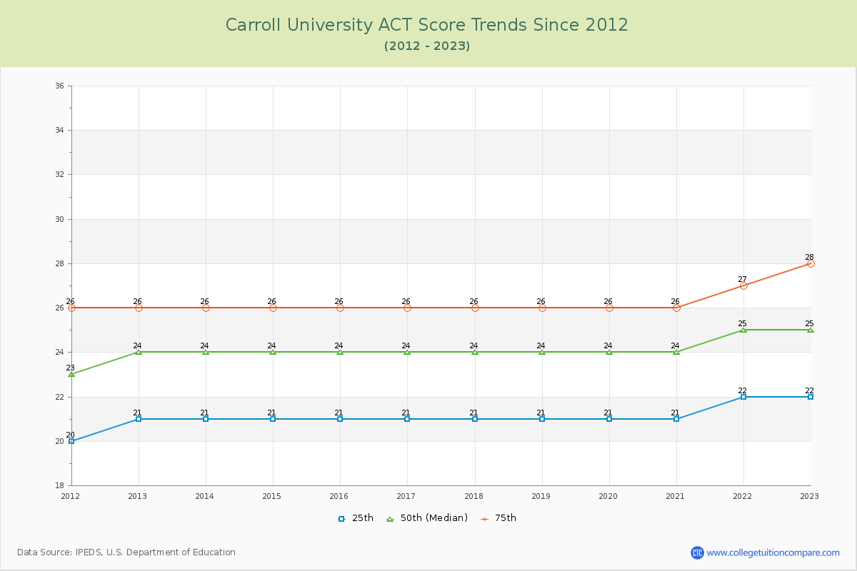 Carroll University ACT Score Trends Chart