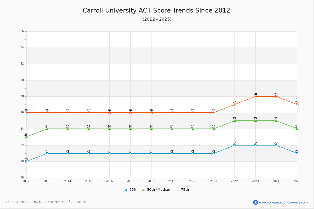 Carroll University ACT Score Trends Chart
