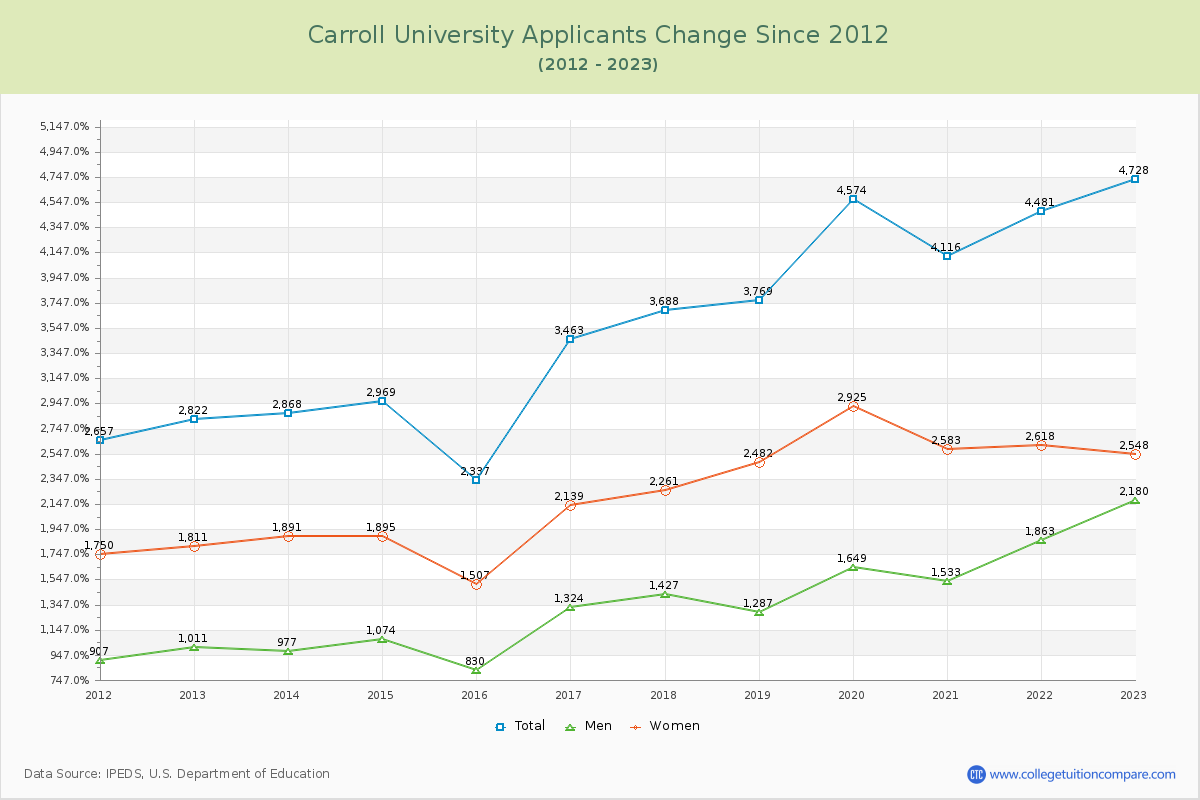 Carroll University Number of Applicants Changes Chart