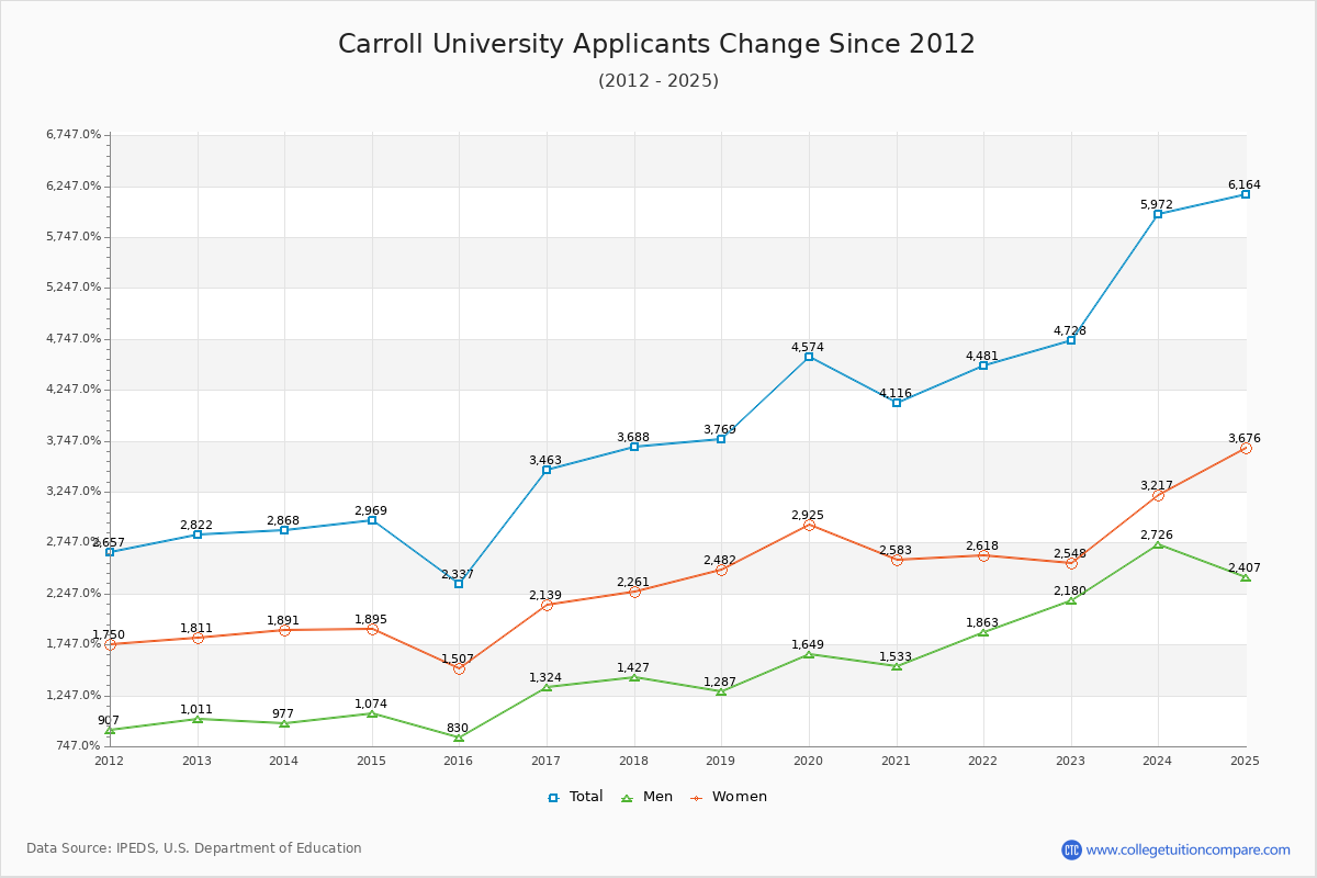 Carroll University - 10 Year Applicants, Admissions, and Enrollment Trends Chart