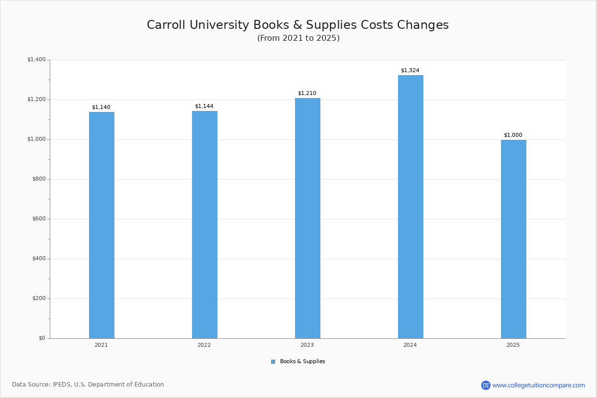 Carroll University Tuition Fees Net Price