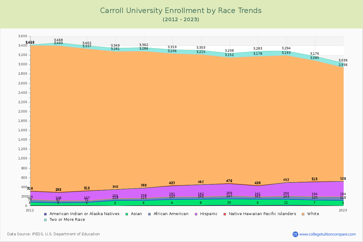 Carroll University Enrollment by Race Trends Chart