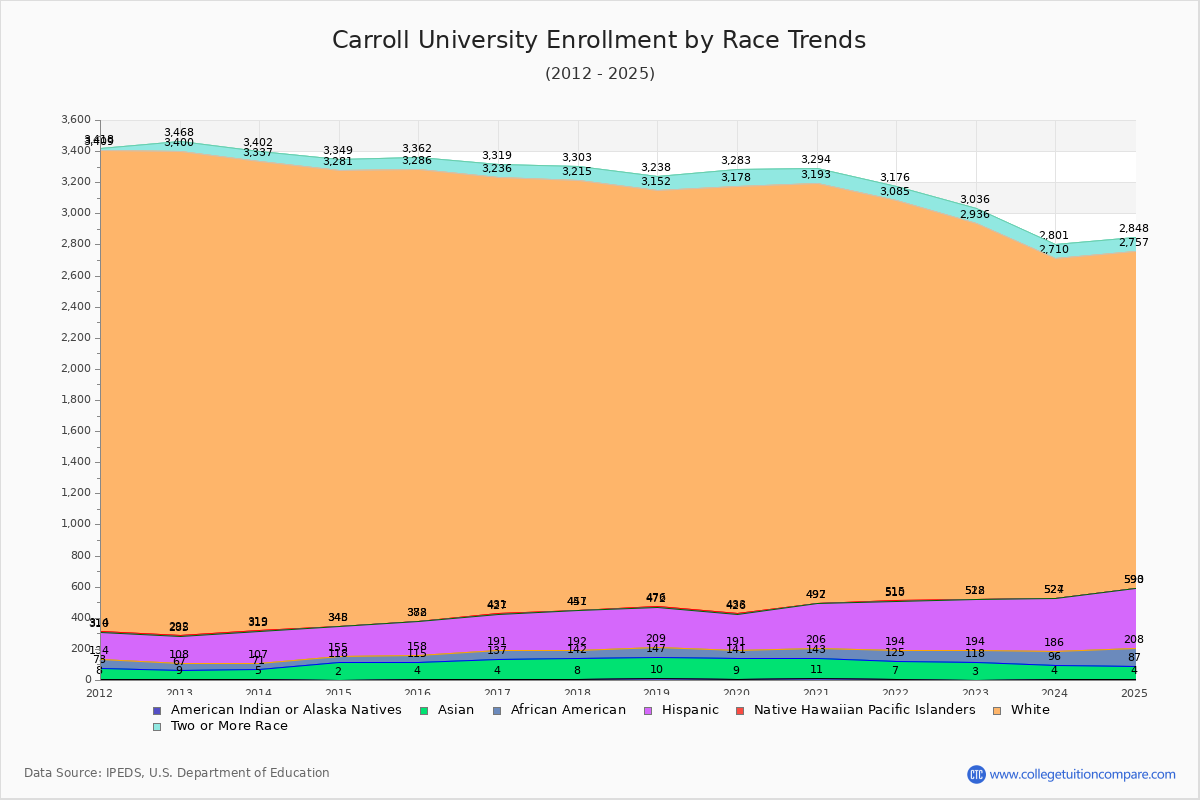 Carroll University Enrollment by Race Trends Chart