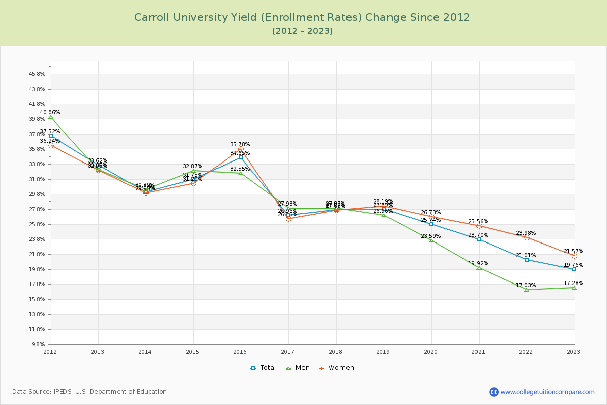 Carroll University Yield (Enrollment Rate) Changes Chart