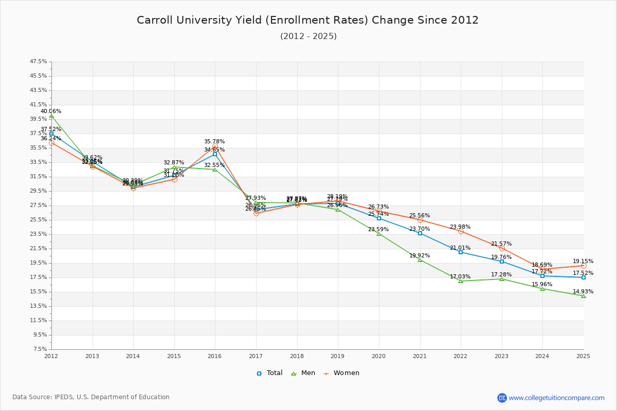 Carroll University enrollment rate trends chart showing historical yield changes from 2015 to 2025