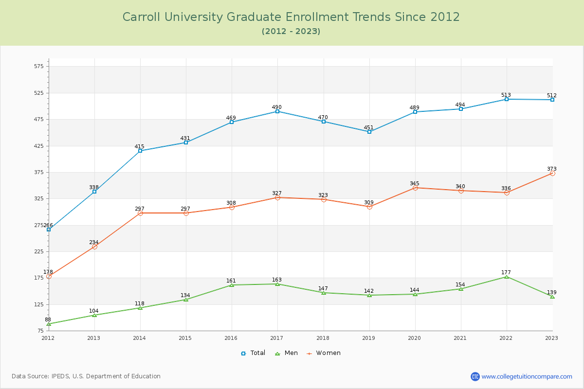 Carroll University Graduate Enrollment Trends Chart