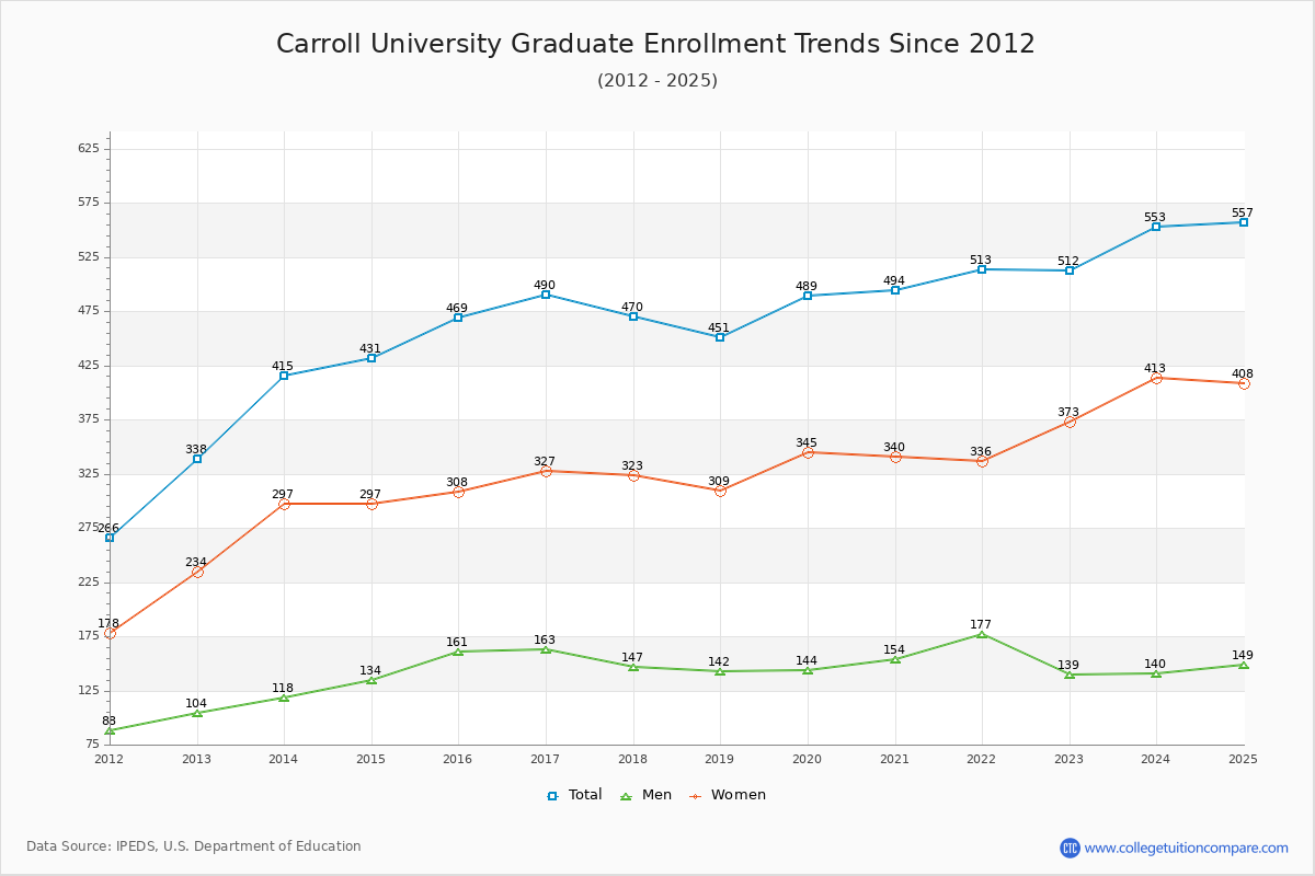 Carroll University Graduate Enrollment Trends Chart