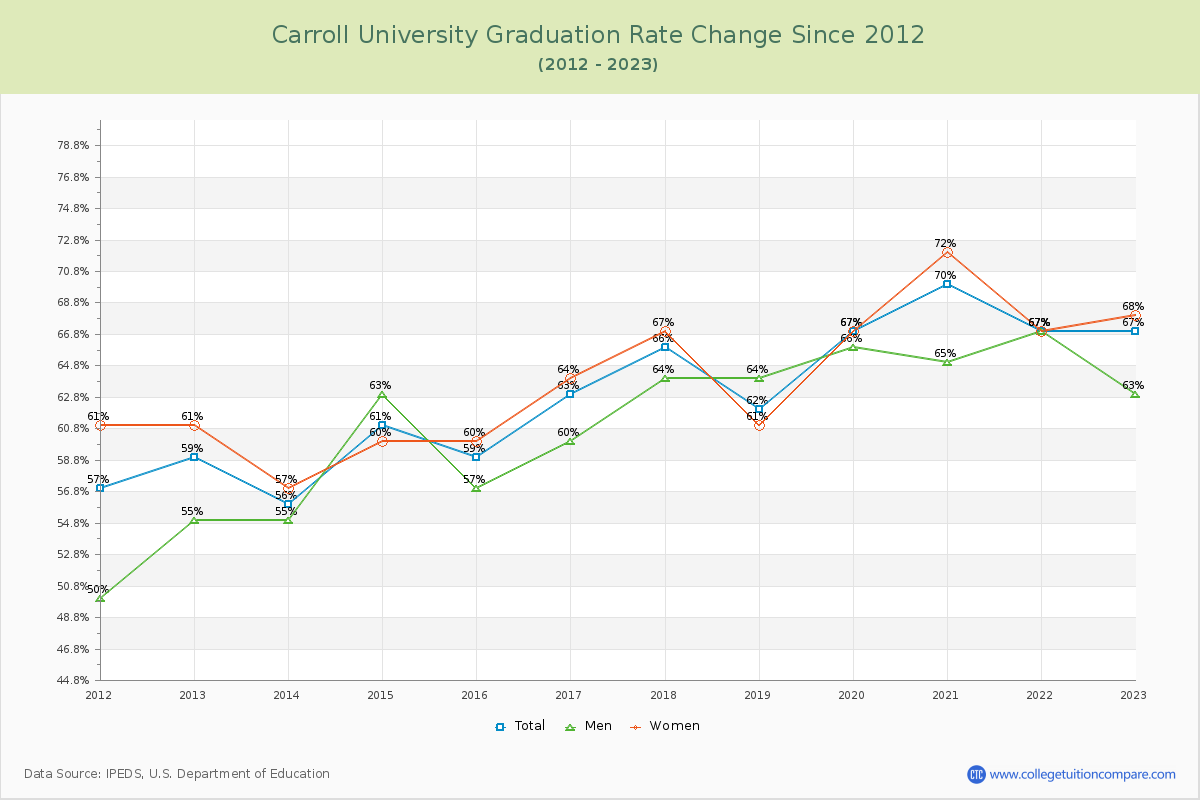 Carroll University Graduation Rate Changes Chart