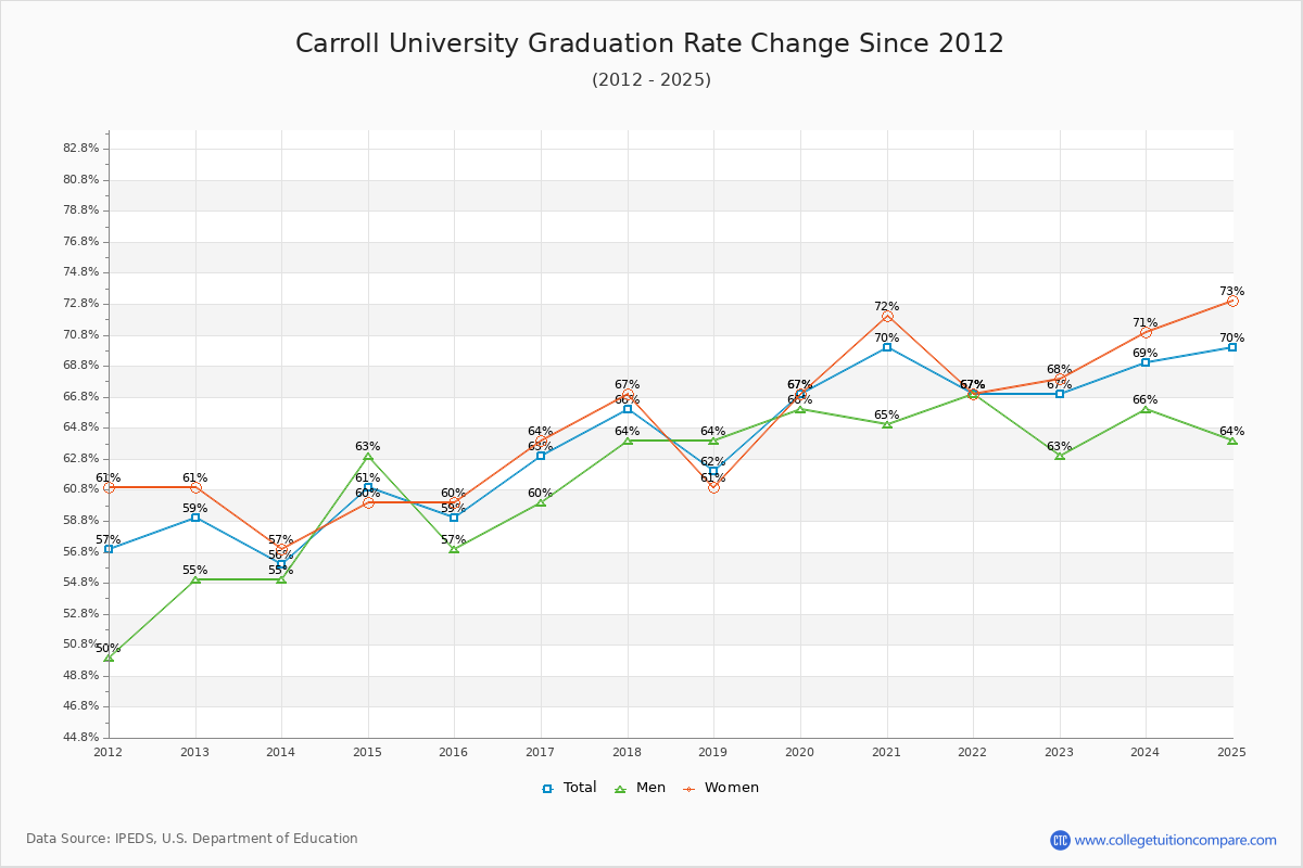 Carroll University Graduation Rate Changes Chart