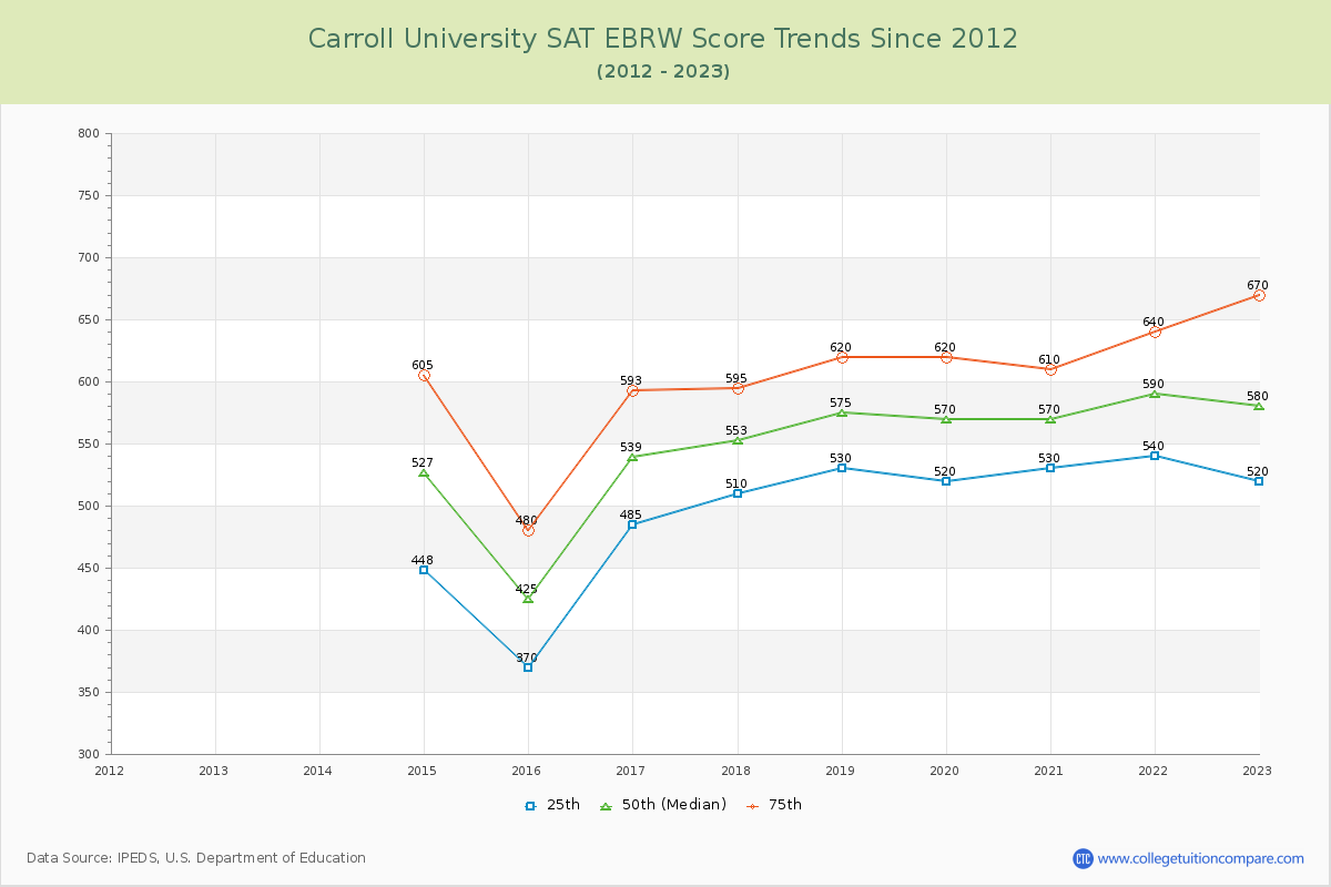 Carroll University SAT EBRW (Evidence-Based Reading and Writing) Trends Chart