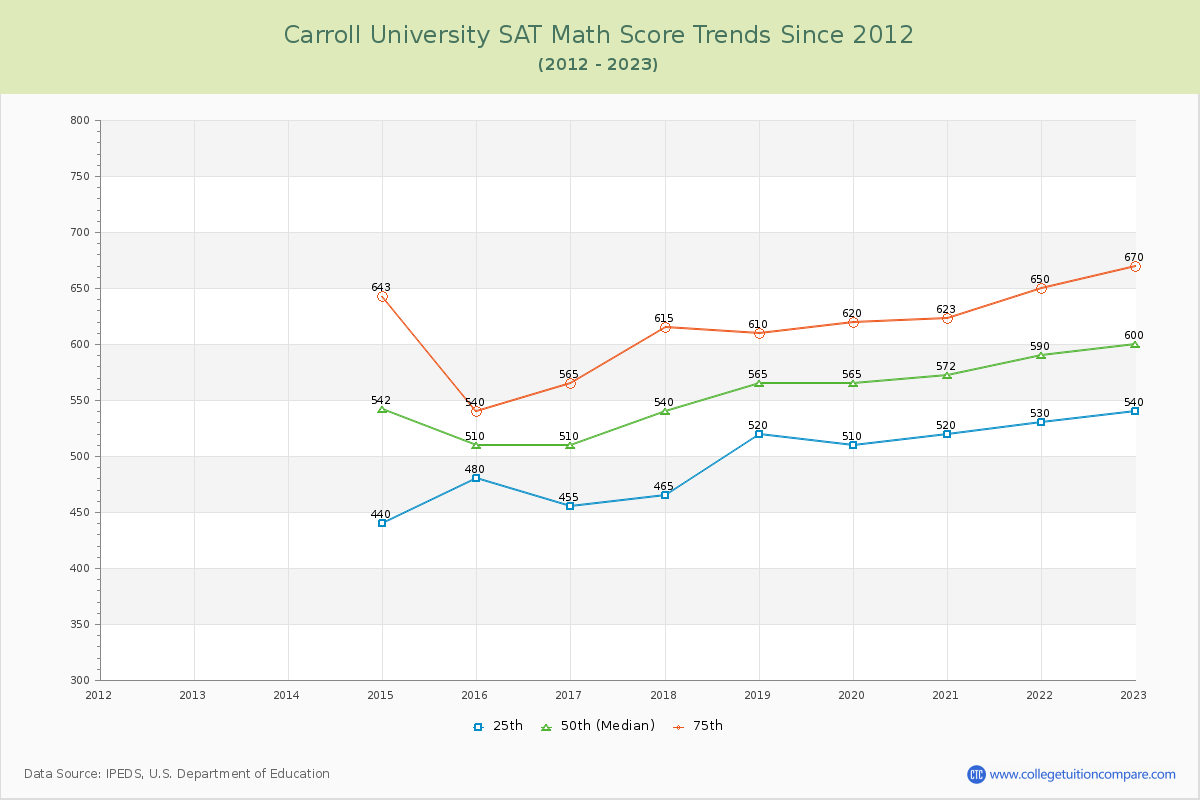 Carroll University SAT Math Score Trends Chart