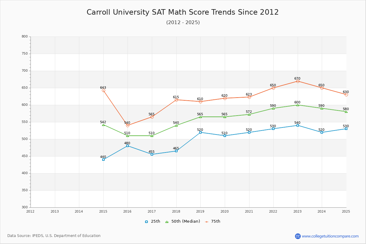 Carroll University SAT Math Score Trends Chart